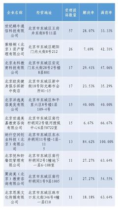北京市东城区市场监管局2021年第三季度消费警示公告